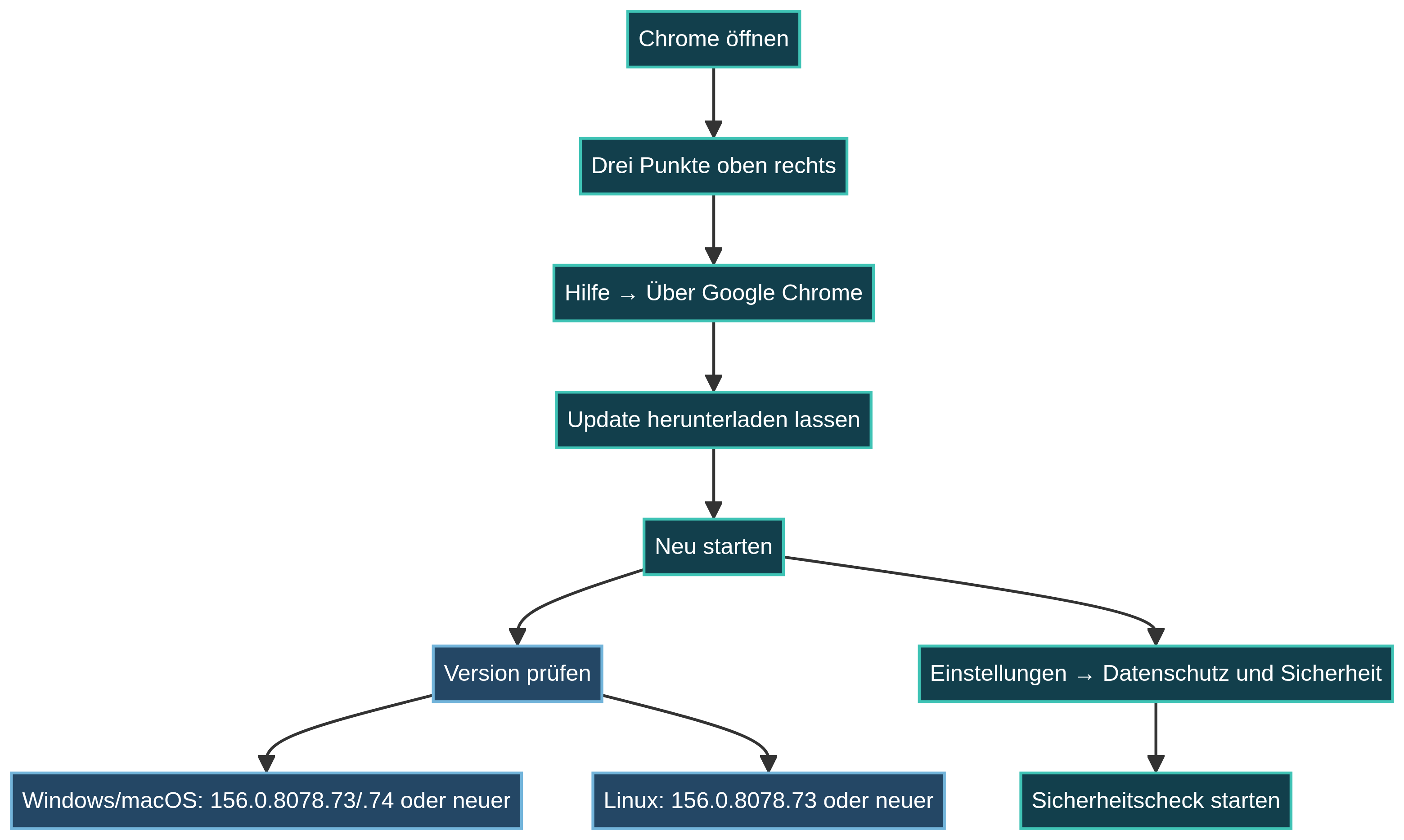 Drei Schritte zum Chrome-156-Sicherheitsupdate