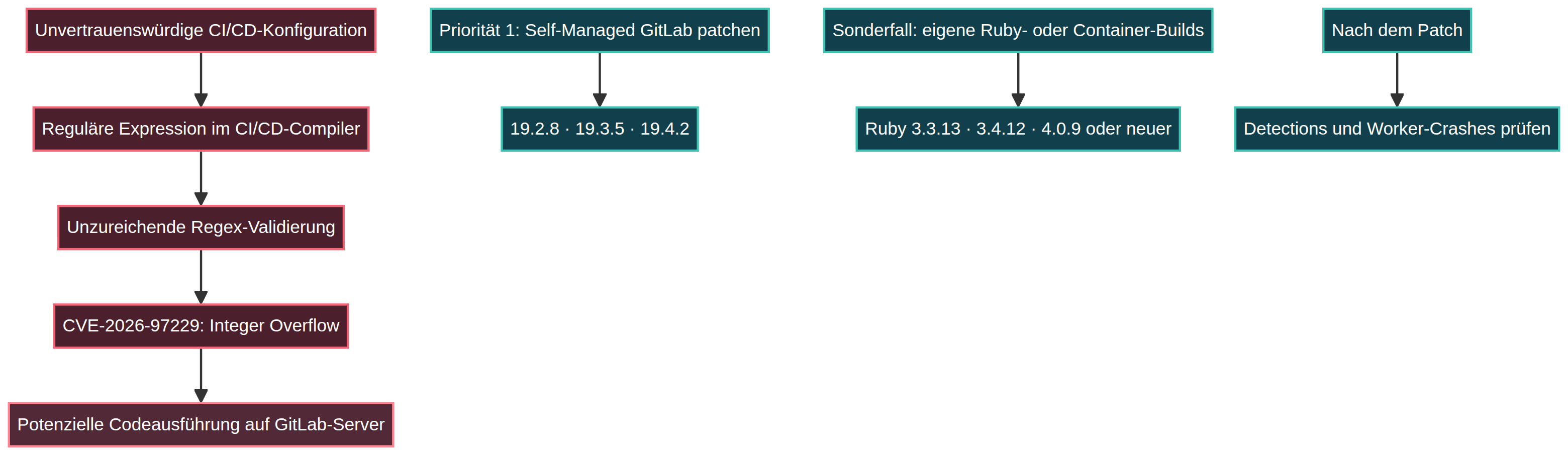 Ablauf und Abhilfe für GitLab CVE-2026-97229